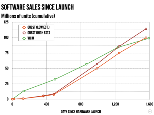 Is the Meta Quest a Wii U-sized flop? Software numbers suggest it might be