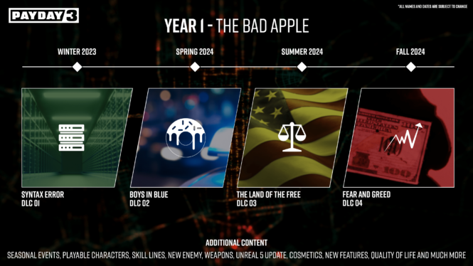 Payday 3 Roadmap, Updates, & DLC Release Date Info