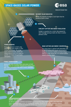 Space-Based Solar Power Is a Possible Alternative Energy Source