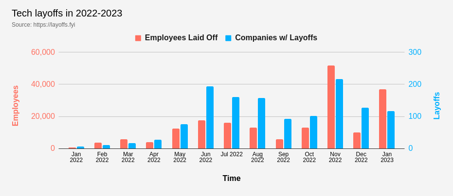 Tech layoffs are all but a thing of the past