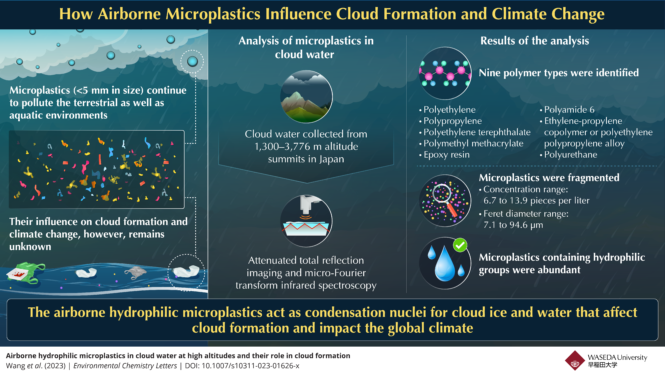 The Microplastics Are in the Clouds Now