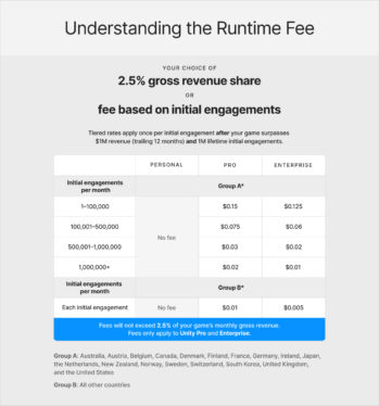 Unity makes major changes to controversial install-fee program