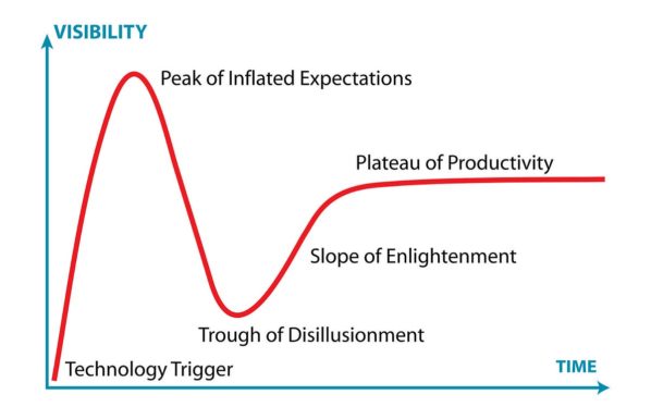 3 VCs weigh in on when to follow the hype cycle — and when to ignore it