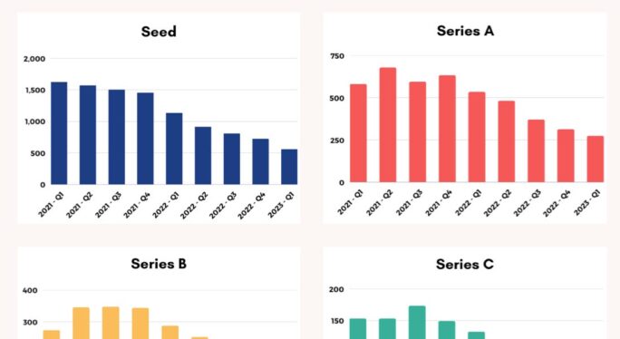 African startups see their fundraising prospects dry up as capital availability falls yet again in Q3