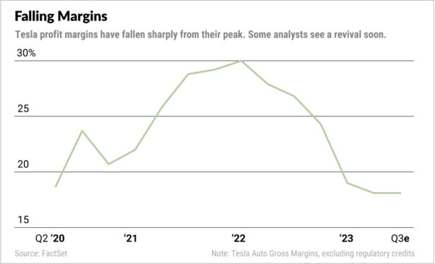 All eyes on Tesla’s margins