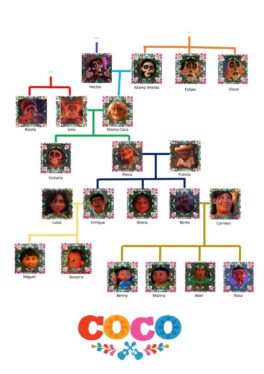 Coco Movie Family Tree Explained