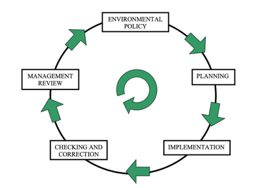 Environmental Management