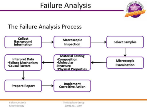 Failure Analysis