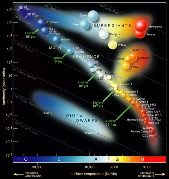 How do astronomers know the age of the planets and stars?