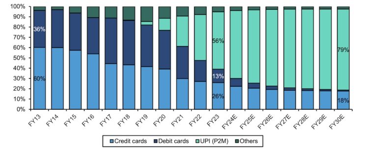 Mastercard CFO says India’s UPI ‘incredibly painful experience’ for ecosystem participants