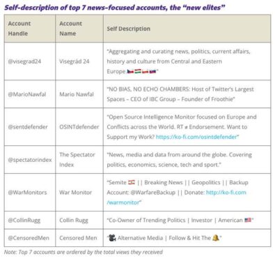 Meet the ‘New Elites’ Who Control Twitter’s Israel-Hamas News