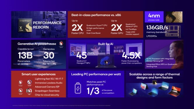 Qualcomm says Oryon chips are faster than Macs’, but we’ve been here before