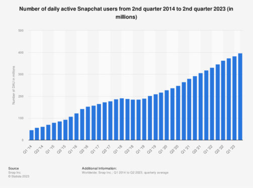 Snapchat grows to more than 400 million users