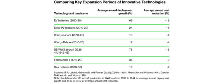 Solar panels and wind turbines show greater growth than the Model T