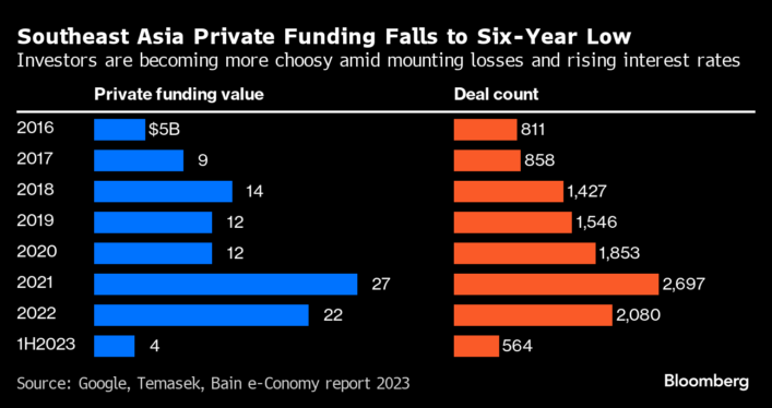 Southeast Asia funding at its lowest level in six years