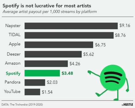 Spotify Is Changing How It Pays Artists