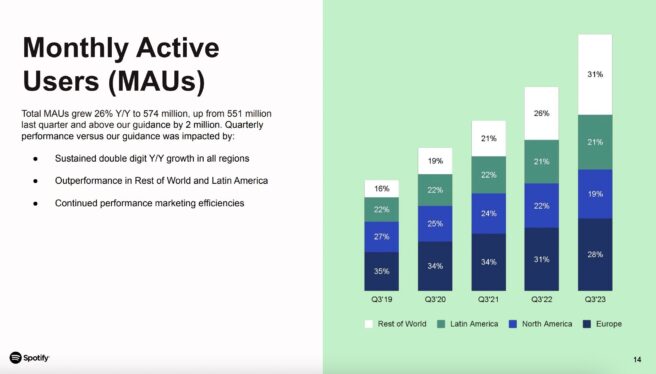 Spotify Turns Profit, Adds 6 Million Subscribers in Q3 Following Price Hikes and Cost Cuts