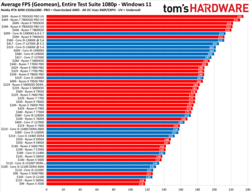 The best Intel processors for 2024