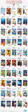 The Highest-Grossing Pixar Movies Of All Time