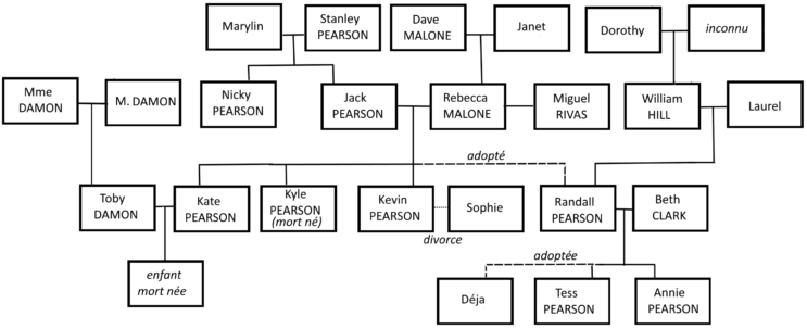 This Is Us’ Pearson Family Tree Explained