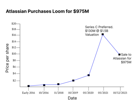 Was Loom’s $975M exit a fair price?