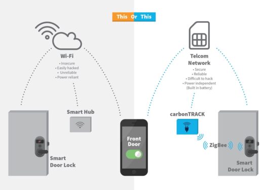 What is a smart lock and how does it work?