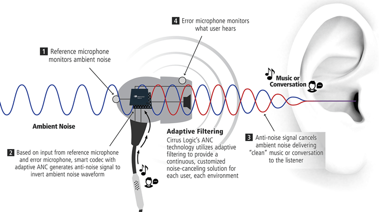 What is ANC and how do noise-cancelling headphones work?