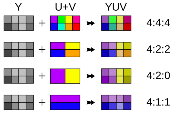 What is chroma subsampling?