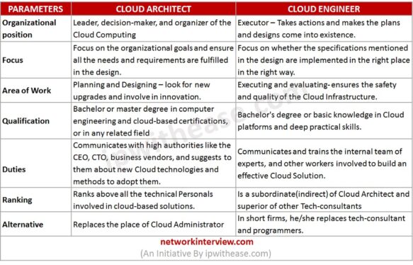 What’s the Difference between Cloud Engineers & Cloud Architects?