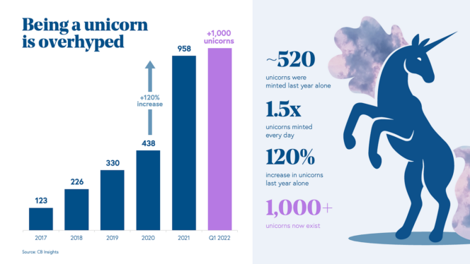 10 years since the term ‘unicorn’ was coined, we’ve almost come full circle