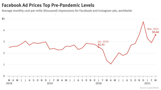 Advertiser exodus expected to deeply impact X ad revenue, analysis indicates