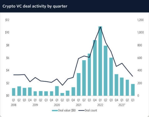 After six quarters of falling venture interest, crypto investors see recent price gains as positive signal