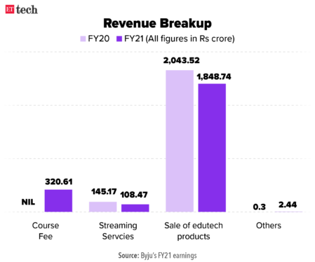 Byju’s misses revenue projection in delayed financial account