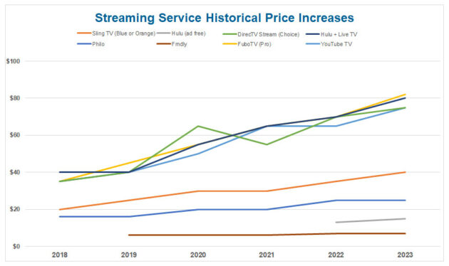 DirecTV Stream raises pricing across all its tiers