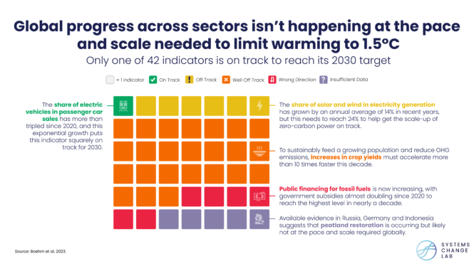 EV industry is the only sector in the world on track to meet climate goals