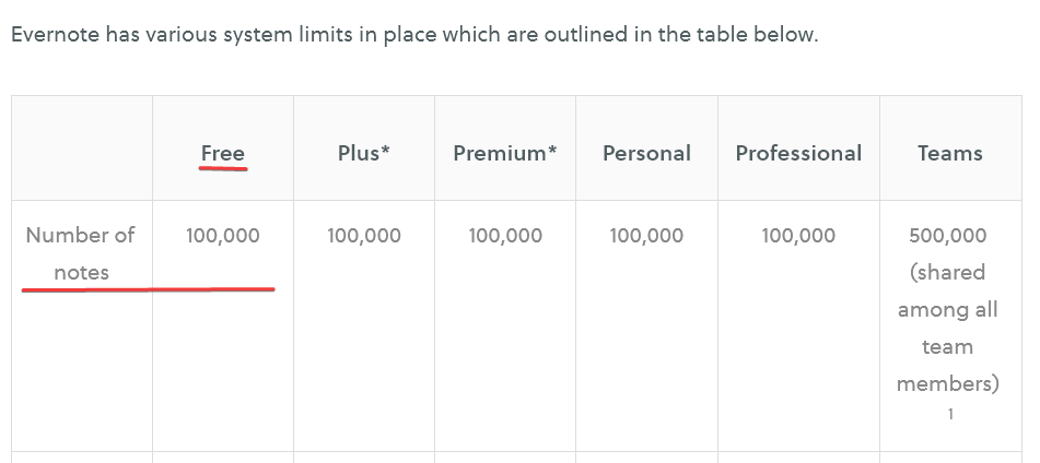 Evernote pushes users to upgrade with test of a free plan limited to only 50 notes