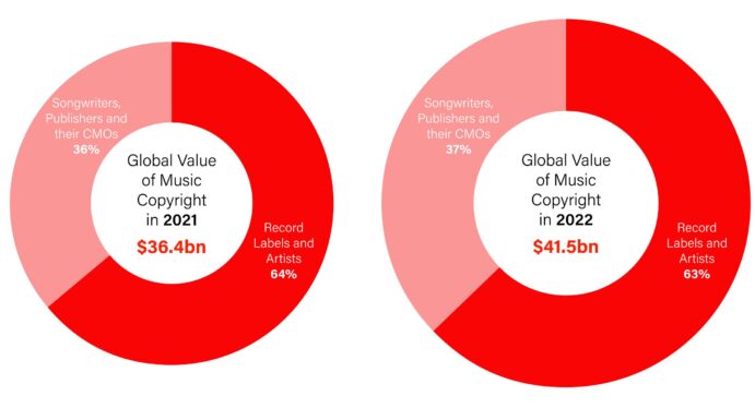 Global Value of Music Copyright Climbed to $41.5B in 2022