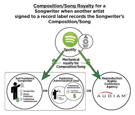 How Does Spotify’s New Royalties Model Affect Songwriters?