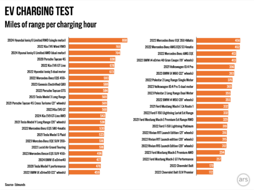 Hyundai Ioniq 6 tops list of fastest-charging EVs; Chevy Bolt ranks last