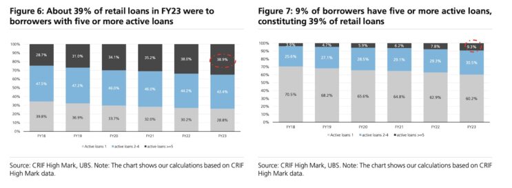 Indian central bank tightening consumer loans curb to impact startups