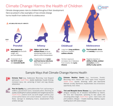 Lancet Countdown Report Shows Climate Change’s Impact on Health