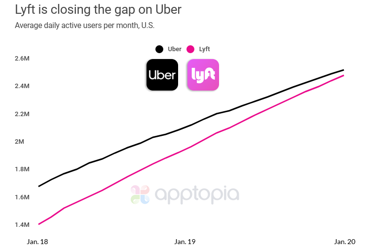 Lyft’s price war with Uber yields mixed results