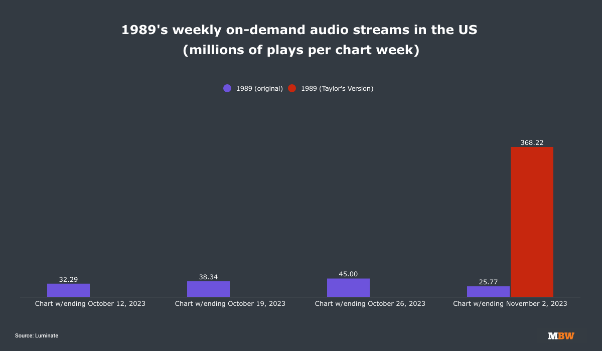 Nearly Half of All Albums Sold in the U.S. Last Week Were Taylor Swift’s ‘1989 (Taylor’s Version)’