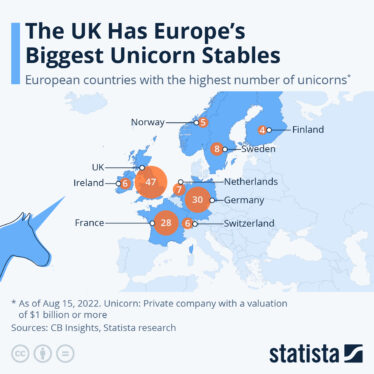 Not many unicorns were spotted in the UK and France this year