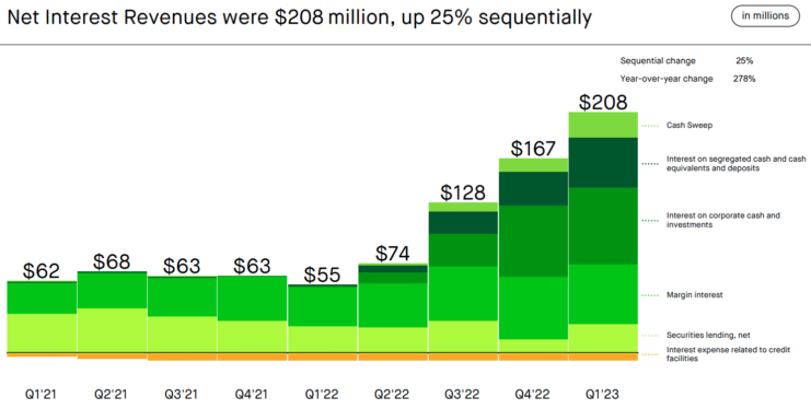 Rising interest rates are helping more than just fintech-focused companies