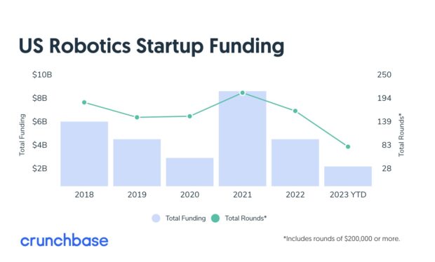 Robotics funding saw another dip in 2023