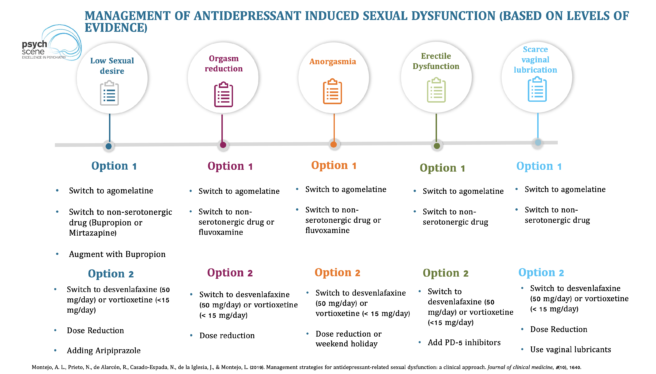 Sexual Dysfunction After Stopping SSRI Antidepressants