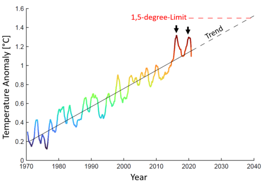 Study Reveals Shrinking Timeframe to Contain Global Warming to 1.5 Degrees