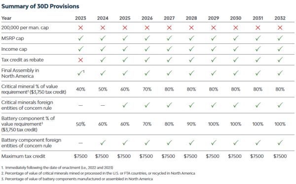 Tough battery-sourcing requirement for EV tax credit may be relaxed