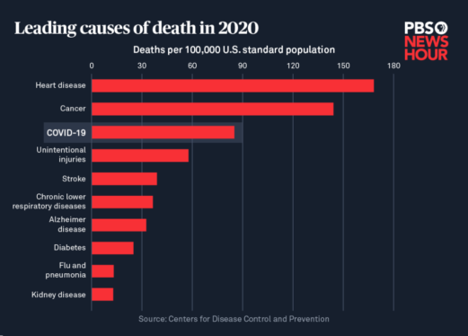 U.S. Life Expectancy Creeps Up as Covid Deaths Fall